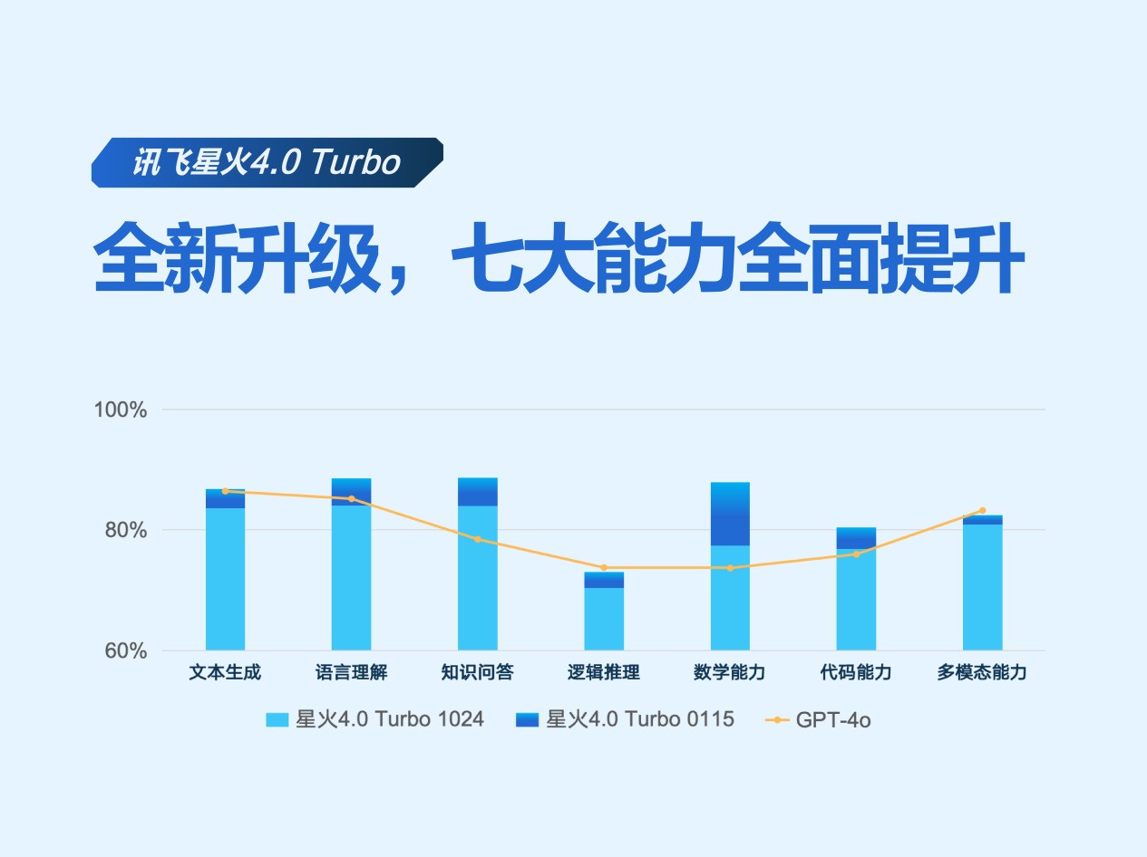 讯飞星火开年升级，成为“最懂行业的大模型”！-第3张图片-芙蓉之城