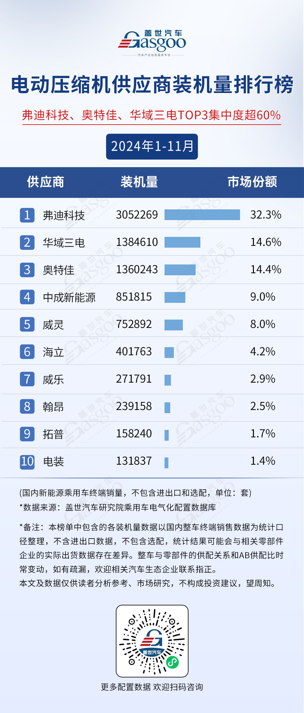 2024年1-11月电气化供应商装机量排行榜：榜单前10集中度高，车企自制PACK份额超50%-第9张图片-芙蓉之城