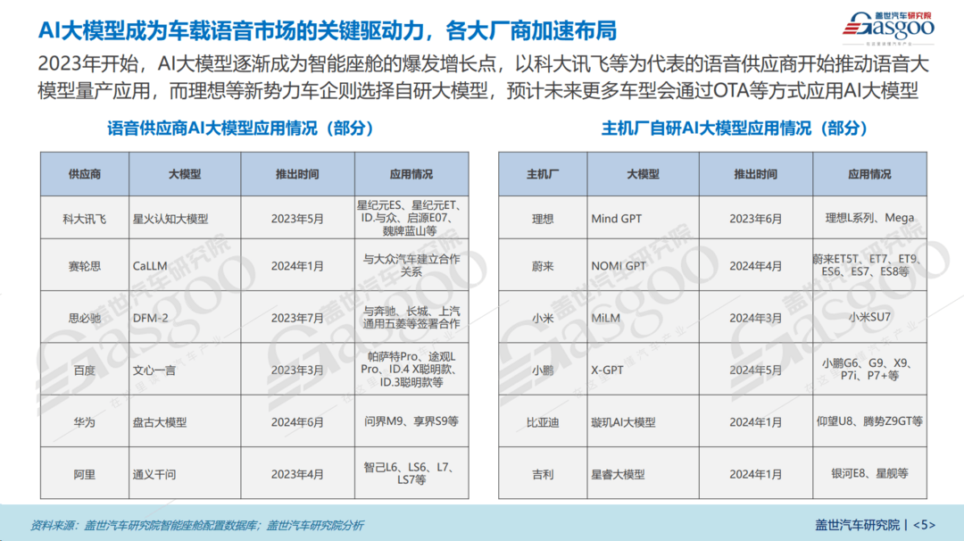 智能化引领车载语音市场新格局，AI大模型成为市场关键驱动力 | 语音交互市场知多少-第5张图片-芙蓉之城