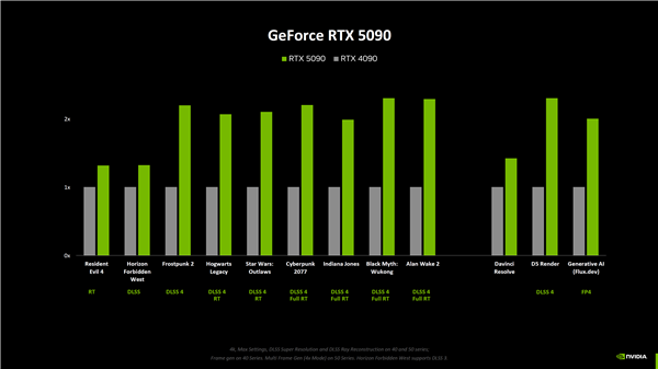 NVIDIA RTX 5080原生游戏性能提升仅15%！RTX 5090提升最大为30%-第1张图片-芙蓉之城