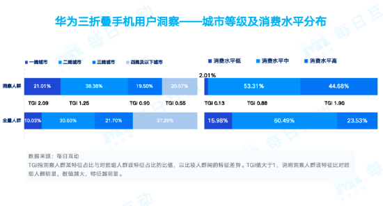 揭秘到底哪些人在买华为手机：25-45岁是主力 富豪人群偏爱三折叠-第2张图片-芙蓉之城