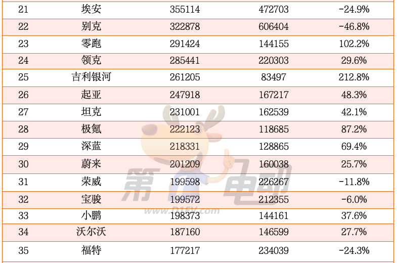 2024年中国最畅销汽车品牌TOP50：奇瑞超越丰田首进前三，20个新能源品牌翻倍暴涨-第3张图片-芙蓉之城