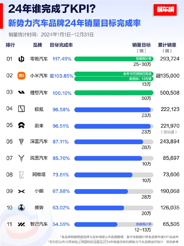 2024年新势力品牌KPI完成率：仅三家完成 小米不是最高-第1张图片-芙蓉之城