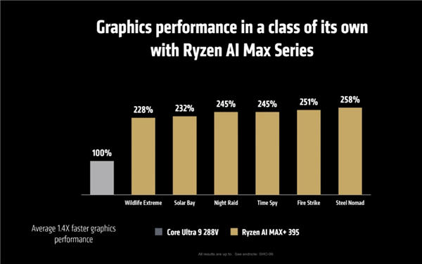 AMD发布最强笔记本APU锐龙AI MAX 300：AI性能、功耗超越RTX 4090-第7张图片-芙蓉之城