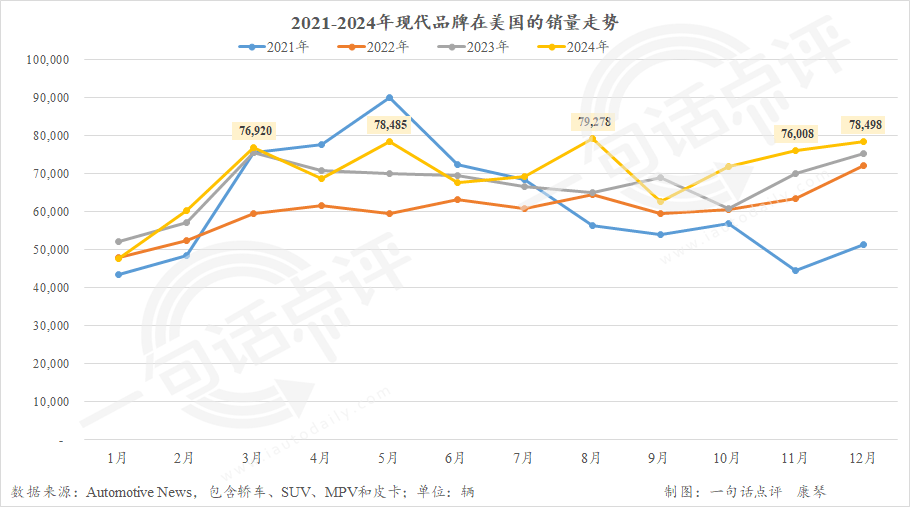 2024美国车市微增2.5%重回1600万辆，本田首超Stellantis进前五-第4张图片-芙蓉之城