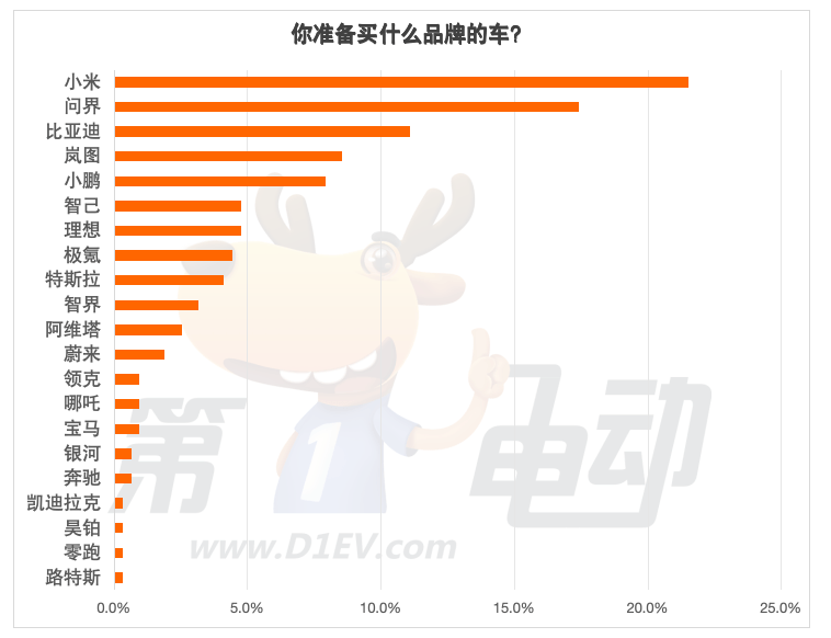 重大转折：20万以上的车，没有城市NOA，80%的受访者不愿再买单-第4张图片-芙蓉之城