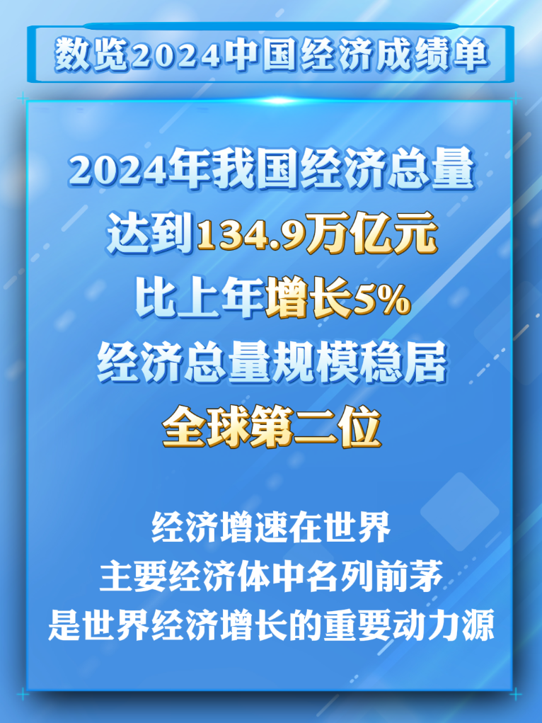 数览成绩单丨2024国民经济数据发布，这些成绩来之不易！-第2张图片-芙蓉之城