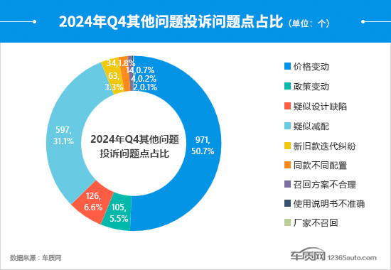 2024年四季度汽车投诉分析报告-第24张图片-芙蓉之城