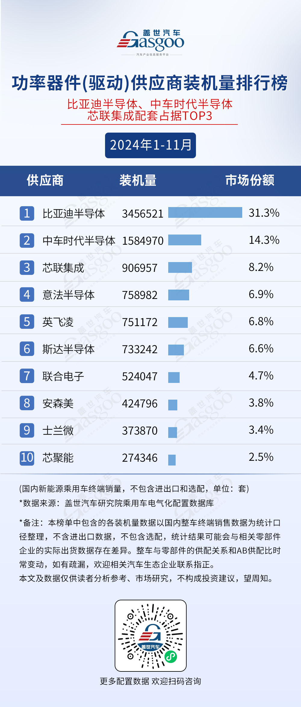 2024年1-11月电气化供应商装机量排行榜：榜单前10集中度高，车企自制PACK份额超50%-第6张图片-芙蓉之城