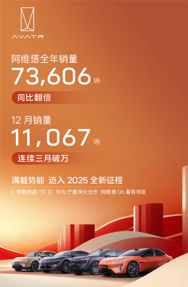 阿维塔2024年终交卷：全年销售73606辆 同比翻番-第1张图片-芙蓉之城