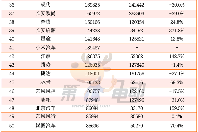 2024年中国最畅销汽车品牌TOP50：奇瑞超越丰田首进前三，20个新能源品牌翻倍暴涨-第4张图片-芙蓉之城