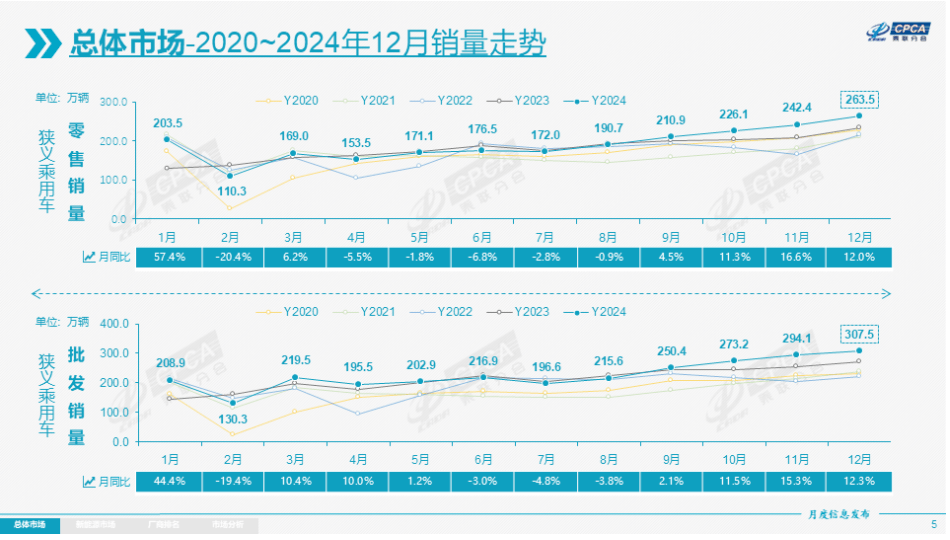 乘联会：2024年新能源乘用车销量1223万辆，同比增长37.8%-第1张图片-芙蓉之城