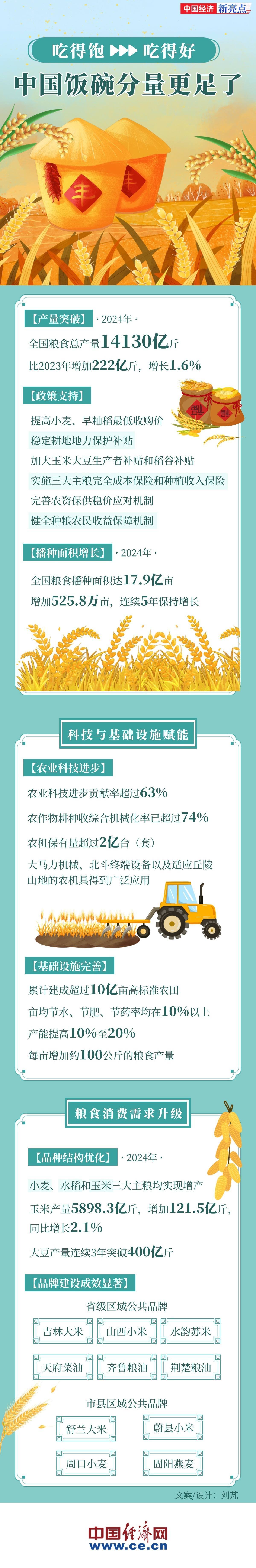 【图解】不止1.4万亿斤 2024年我国农业还有这些成就→-第1张图片-芙蓉之城