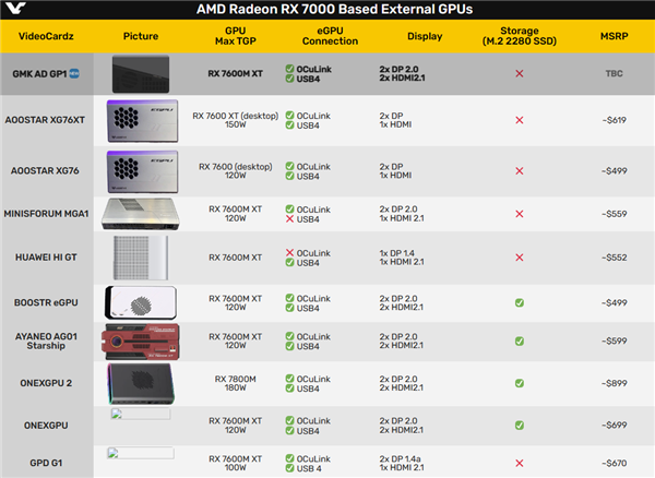 极摩客也有AMD RX 7600M XT外置显卡：HDMI、DP、USB4要啥有啥-第5张图片-芙蓉之城