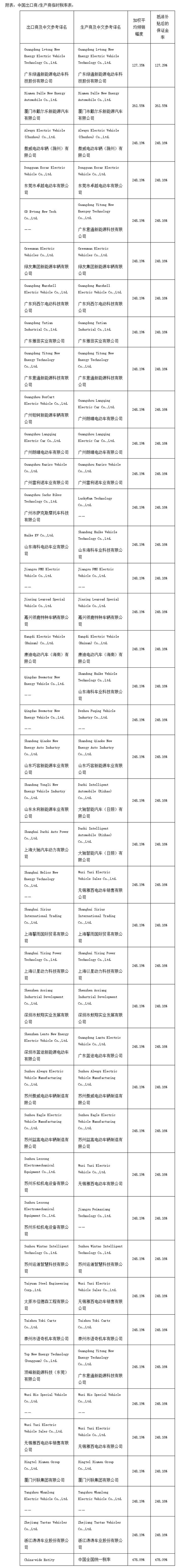 美国制裁中国低速载人车辆：初步裁定标准已出-第2张图片-芙蓉之城