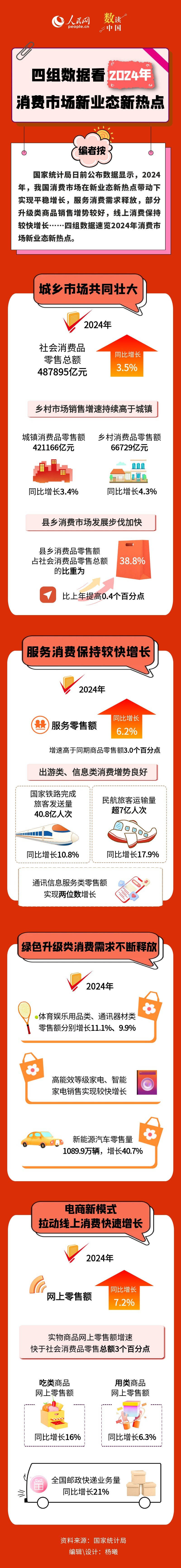 数读中国｜四组数据看2024年消费市场新业态新热点-第1张图片-芙蓉之城