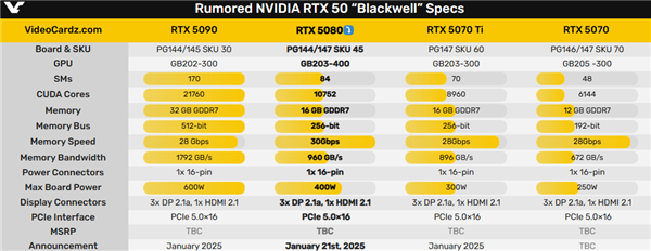 RTX 50第一弹！RTX 5080被曝1月21日首发上市-第2张图片-芙蓉之城