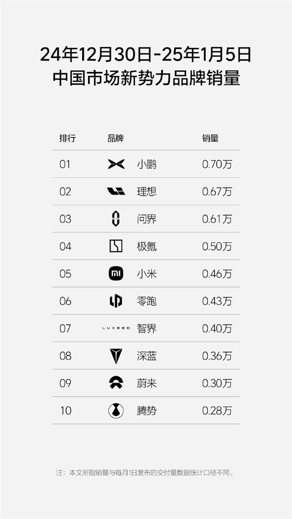 2025年首匹黑马！小鹏逆势登顶首超理想 问鼎开年冠军-第1张图片-芙蓉之城