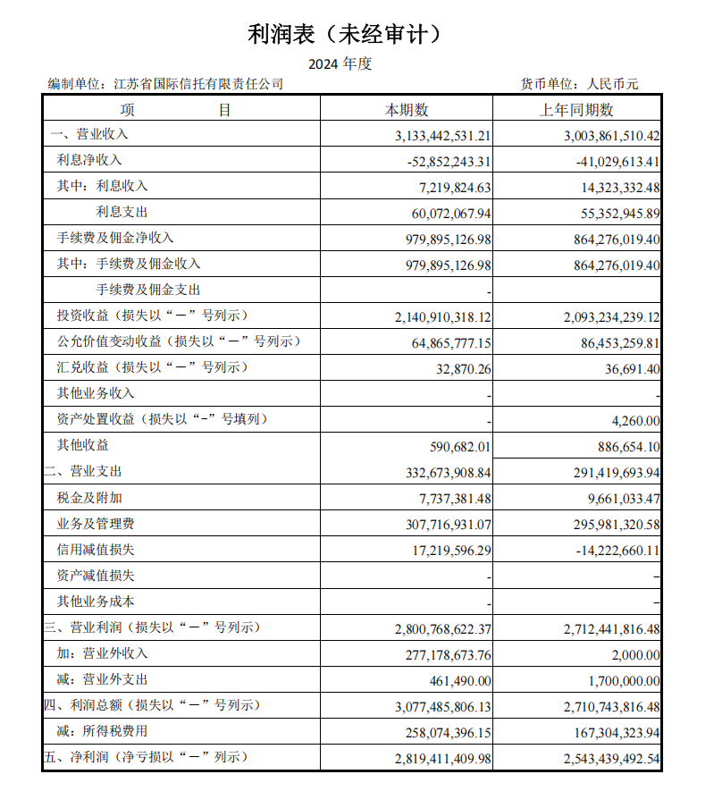 江苏信托2024年业绩数据预披露：净利增幅超10%-第1张图片-芙蓉之城