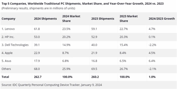 全球PC市场3年来首次增长！联想稳坐头把交椅、戴尔前五中唯一下滑-第1张图片-芙蓉之城
