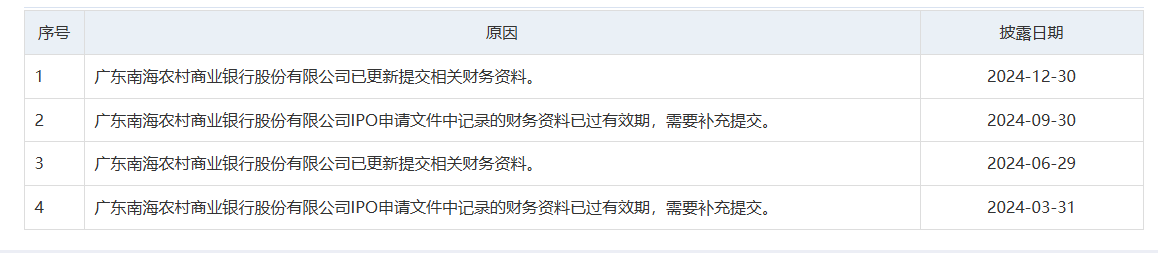 广东三家银行IPO审核状态变更-第3张图片-芙蓉之城