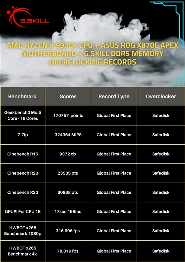 芝奇达成48GB DDR5-10600！AMD锐龙平台突破10GHz-第4张图片-芙蓉之城