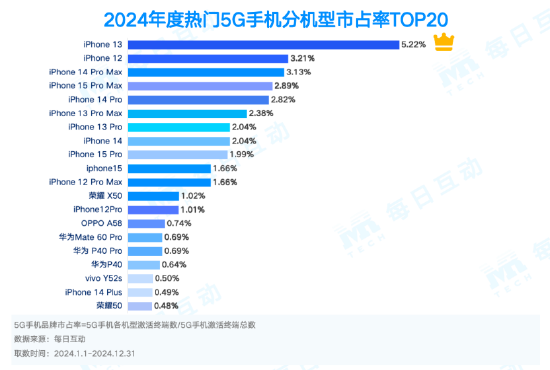 市占率TOP 20机型一览！2024年度5G智能手机报告：苹果份额两倍于华为-第2张图片-芙蓉之城