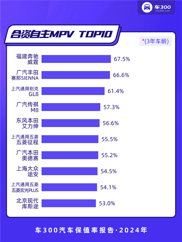 2024年中国汽车保值率报告：坦克300力压本田CR-V 成为紧凑级SUV保值王-第5张图片-芙蓉之城