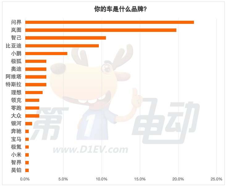 重大转折：20万以上的车，没有城市NOA，80%的受访者不愿再买单-第9张图片-芙蓉之城