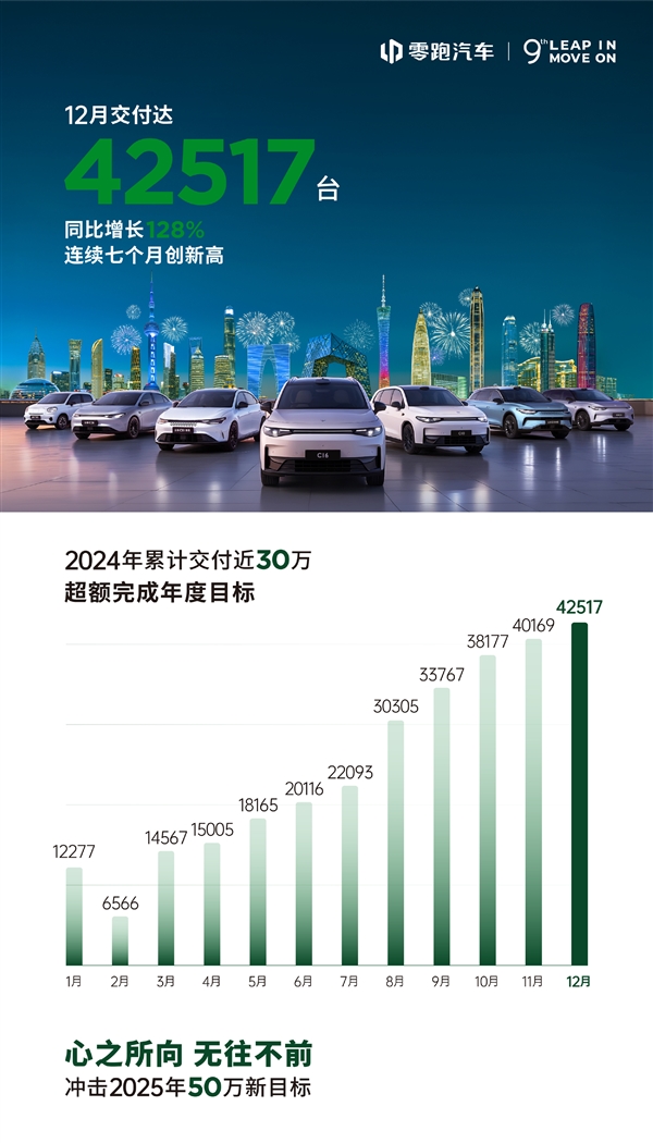 深入学习理想成了！零跑12月交4.2万辆新车：超额完成年度目标-第1张图片-芙蓉之城