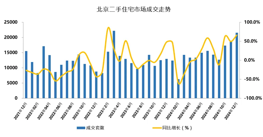 北京二手房单月成交量时隔21个月再次突破2万套-第1张图片-芙蓉之城