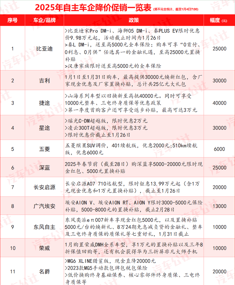 超30家车企宣布降价，今年车市开局即恶战-第2张图片-芙蓉之城