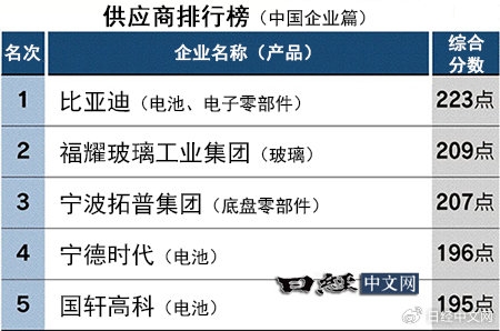 日媒分析中国汽车零部件企业竞争力排行：比亚迪第一-第1张图片-芙蓉之城