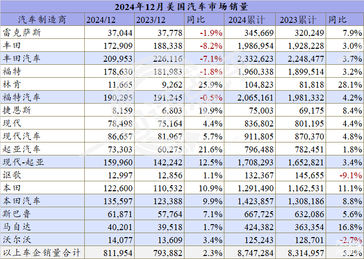 2024美国车市微增2.5%重回1600万辆，本田首超Stellantis进前五-第5张图片-芙蓉之城