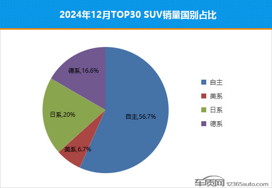 2024年12月TOP30 SUV销量投诉量对应点评-第2张图片-芙蓉之城