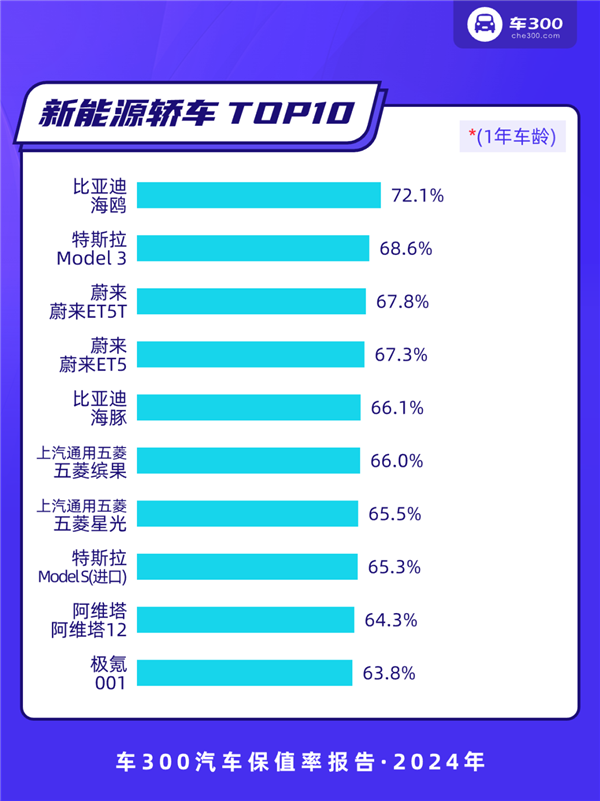 2024年中国汽车保值率报告：坦克300力压本田CR-V 成为紧凑级SUV保值王-第3张图片-芙蓉之城