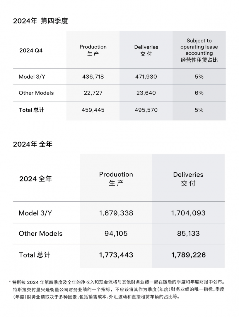 特斯拉2024年全球销量179万辆 10年来首次下滑-第1张图片-芙蓉之城