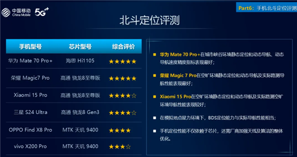 通信强的飞起！华为Mate 70 Pro+北斗短信/定位获中国移动评测五星 排名第一-第2张图片-芙蓉之城