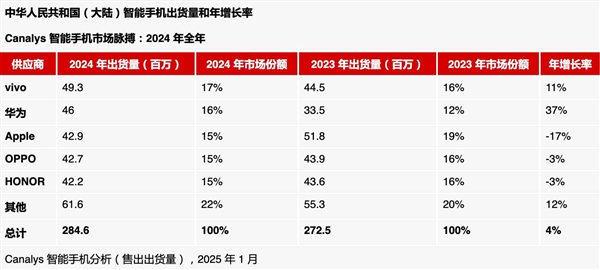 国人对iPhone兴趣锐减！苹果中国市场份额岌岌可危：OPPO荣耀也要超之-第3张图片-芙蓉之城