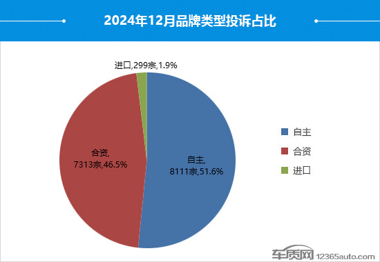 2024年12月国内汽车投诉排行及分析报告-第3张图片-芙蓉之城