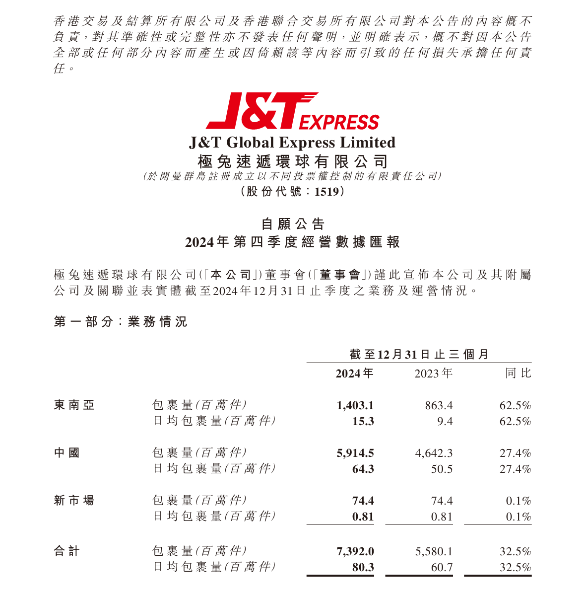 极兔速递发布最新包裹数据：全年包裹量达到246.46亿件，同比增长31%-第1张图片-芙蓉之城