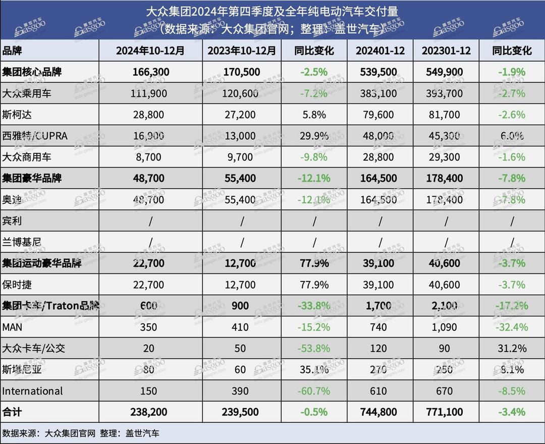 大众集团2024年全球交付量同比下跌2.3%-第4张图片-芙蓉之城