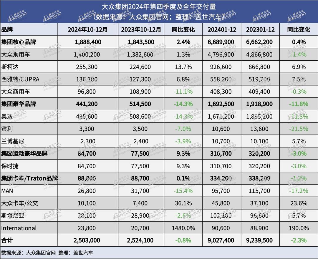 大众集团2024年全球交付量同比下跌2.3%-第1张图片-芙蓉之城