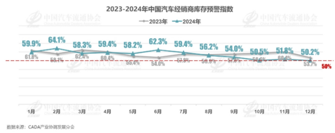 车市年末销量冲高,经销商库存预警指数降至50.2%-第1张图片-芙蓉之城 车市年末销量冲高,经销商库存预警指数降至50.2%-第1张图片-芙蓉之城