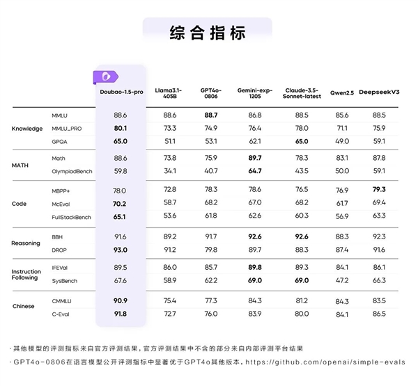 豆包大模型1.5 Pro正式发布：比GPT-4o更强-第1张图片-芙蓉之城