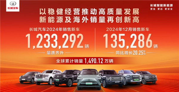 长城汽车2024全年销售1,233,292辆：海外销量超45万台 创史上新高-第1张图片-芙蓉之城