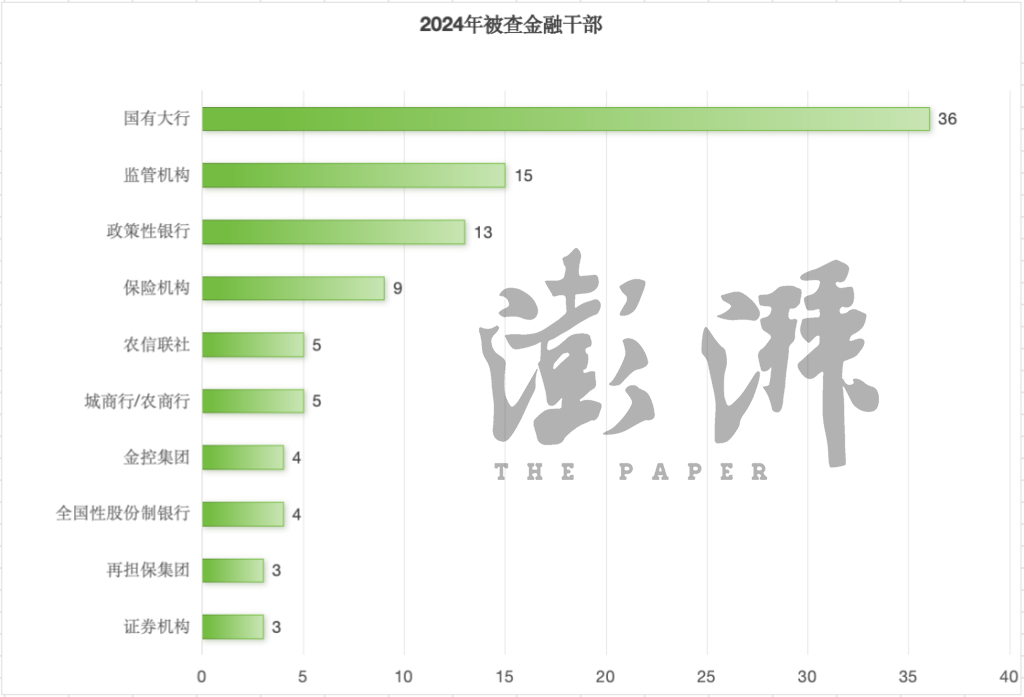 2024年金融反腐追踪：至少97人被查含3名中管干部，反腐重点有哪些？-第2张图片-芙蓉之城