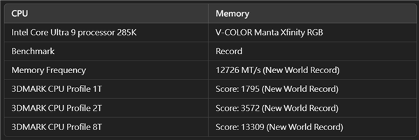 全新世界纪录诞生！全何V-Color内存成功冲上DDR5-12726-第2张图片-芙蓉之城