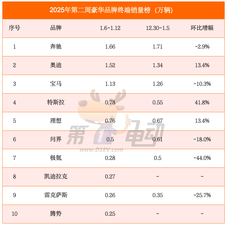 2025开年第二周销量榜：小米超越零跑首进前三，蔚来腰斩首次跌落前十-第3张图片-芙蓉之城