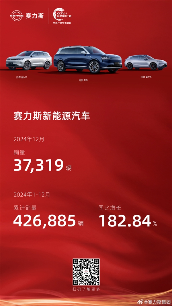 同比增长182%！赛力斯2024年新能源汽车销量超42万辆-第3张图片-芙蓉之城